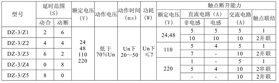 DZ-3/Z1中间继电器技术参数